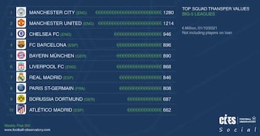 El Bar?a supera a Madrid y Atleti en el valor de su plantilla