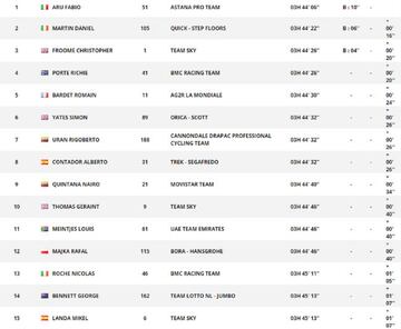 Clasificación de la 5º etapa del Tour de Francia.