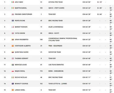 Quinta etapa: clasificación y así queda la general del Tour