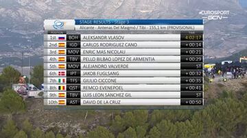 Clasificación de la etapa