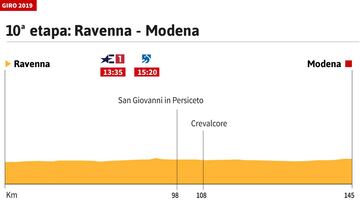 La etapa de hoy en el Giro: perfil y recorrido de la etapa 10