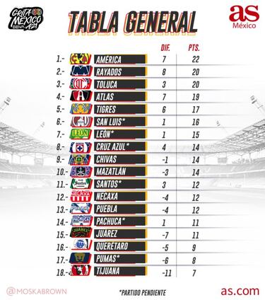 Tabla general de la Liga MX: Apertura 2021, Jornada 11