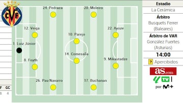 Alineación posible del Villarreal contra el Getafe en la Liga EA Sports