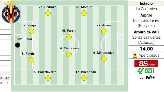 Alineación posible del Villarreal contra el Getafe en la Liga EA Sports