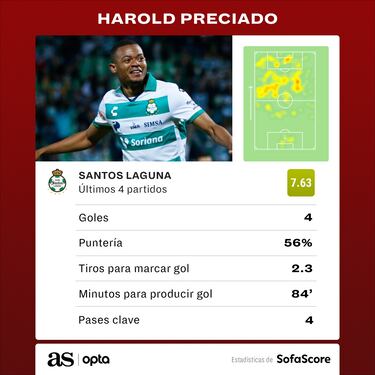 Los números que hacen brillar a Harold Preciado en México
