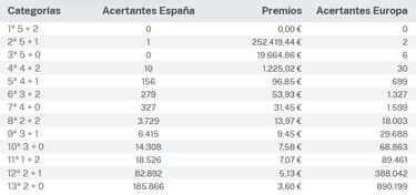Euromillones: comprobar los resultados del sorteo de hoy, martes 6 de febrero