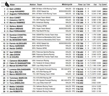 Toca remontada para Raúl Fernández y Remy Gardner