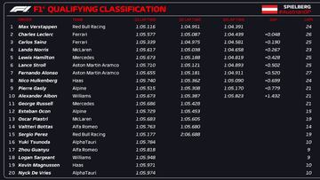 Resultados F1: parrilla de salida del GP de Austria