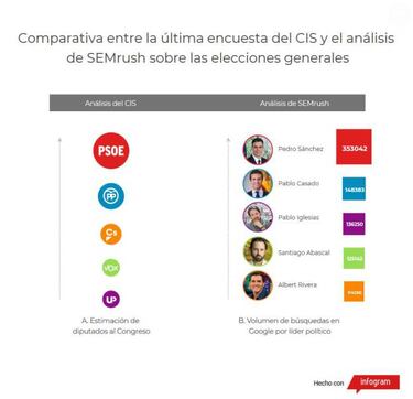 Google elige a los políticos españoles más populares según las búsquedas