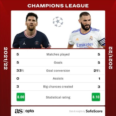PSG vs Real Madrid stats preview: head to head, Messi, Benzema...