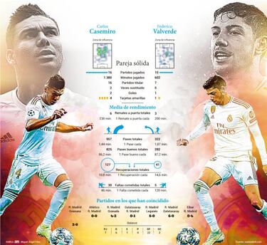 Casemiro y Valverde forman la sociedad perfecta en el Madrid