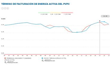 Precio de la luz por horas, 12 de agosto | ¿Cuándo es más barata y cuándo es más caro el kWh?