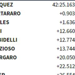 Resultado del GP de San Marino y así va el Mundial