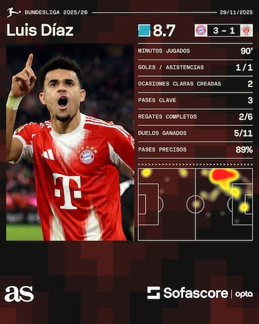 La Bundesliga a los pies de Luis Díaz: “Partido impecable”
