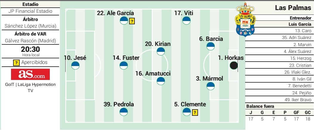 Alineación posible de Las Palmas ante el Cádiz en LaLiga Hypermotion