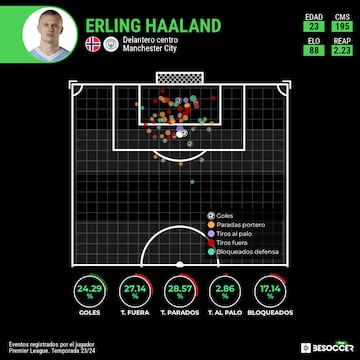 Mapa de tiro de Erling Haaland en la Premier League esta temporada.