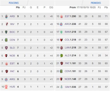 Tabla de posiciones y promedios de la Superliga: fecha 3