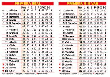 As¨ª est¨¢ la clasificaci¨®n de Primera y as¨ª estar¨ªa sin el VAR: 30?J