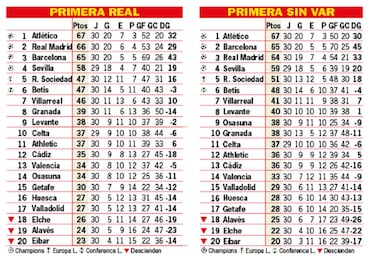 As est la clasificacin de Primera y as estara sin el VAR: 30?J