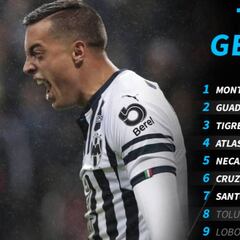 La tabla general de la Liga MX tras la jornada 4 del Clausura 2019