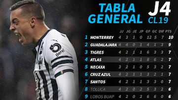 La tabla general de la Liga MX tras la jornada 4 del Clausura 2019