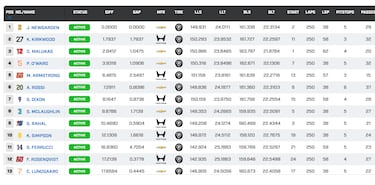 VeeKay estropea el centenario de Álex Palou