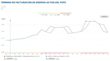 Precio de la luz por horas, 29 de enero | ¿Cuándo es más barato y cuándo es más caro el kWh?