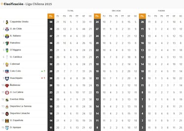 Tabla de posiciones Campeonato Nacional 2025 actualizada hoy, 23 de agosto: fecha 21, fútbol chileno