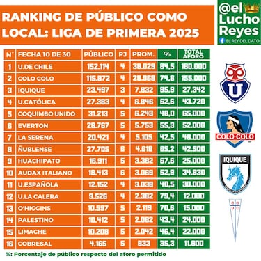 Ranking de público y aforo en los estadios Campeonato Nacional 2025: fecha 10 del fútbol chileno