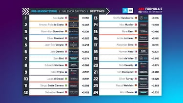 Lynn y Da Costa, líderes del día