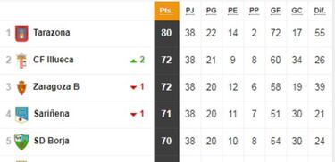 As¨ª quedan los 18 grupos de Tercera: playoff y descenso