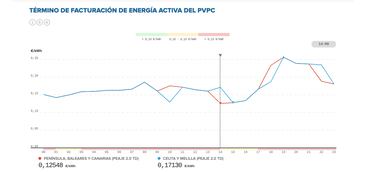 Precio de la luz por horas, 22 de marzo | ¿Cuándo es más barato y cuándo es más caro el kWh?