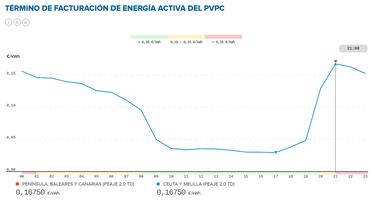 Precio de la luz por horas, 23 de abril | ¿Cuándo es más barato y cuándo es más caro el kWh?