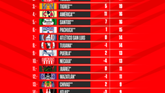 Tabla general de la Liga MX: Apertura 2022, Jornada 10