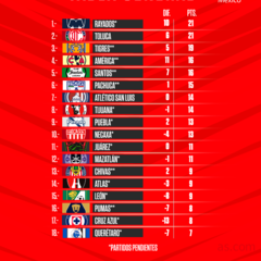 Tabla general de la Liga MX: Apertura 2022, Jornada 10