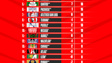 Tabla general de la Liga MX: Apertura 2022, Jornada 10