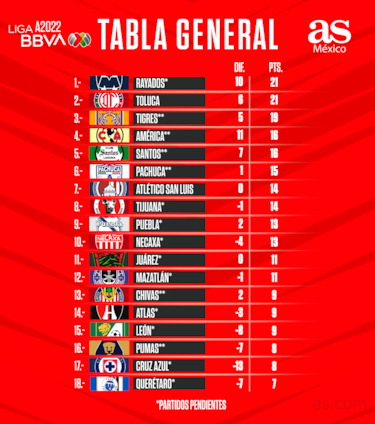 Tabla general de la Liga MX: Apertura 2022, Jornada 10