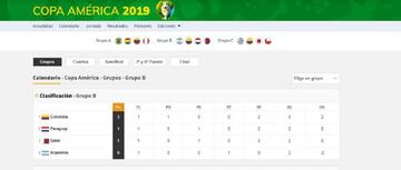 Tabla de posiciones de la Copa América 2019