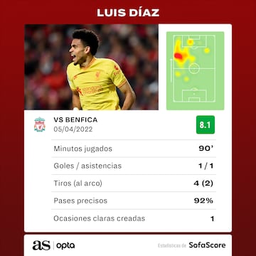 Estadísticas de Luis Díaz en Benfica 1-3 Liverpool.