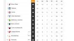 Torneo Liga Profesional 2021: así queda la tabla de posiciones tras la fecha 20