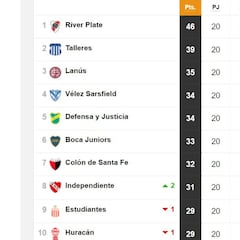 Torneo Liga Profesional 2021: así queda la tabla de posiciones tras la fecha 20