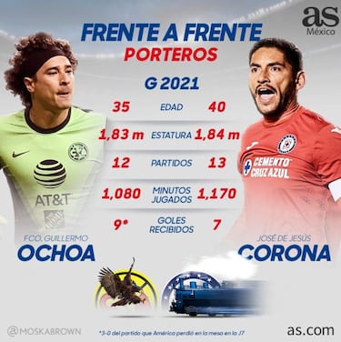 Guillermo Ochoa vs Jesús Corona, los pilares del arco mexicano