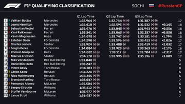 Resultados GP Rusia F1 2018: clasificación y parrilla en Sochi