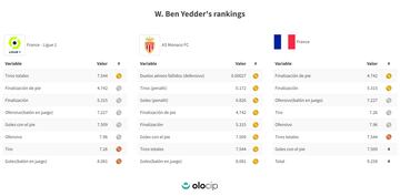 Las variables donde el delantero y capitán del Mónaco destaca en esta temporada, tanto a nivel de Ligue 1, en su club y entre los futbolistas franceses de la base de datos.