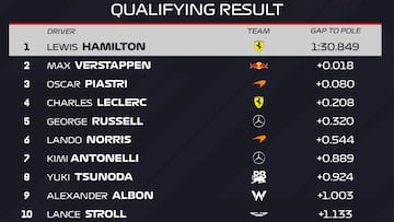 Resultados F1: parrilla de salida para el esprint en China
