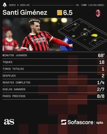 Santiago Giménez celebra en otro partido gris con el Milan
