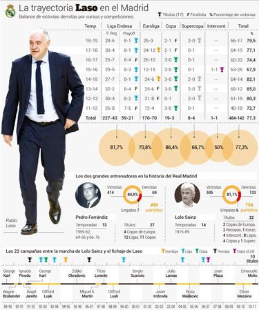 La era Pablo Laso: 17 t¨ªtulos en 24 finales de 33 posibles