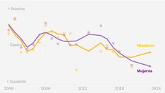 Datos | ¿Cómo votan hombres y mujeres en México? Ellos se derechizan, ellas no