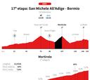 Giro de Italia 2025, etapa 17: perfil y recorrido