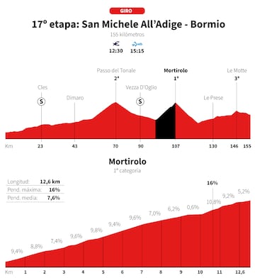 Giro de Italia 2025: perfil de la etapa 17.